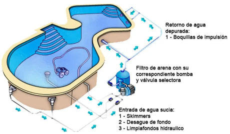 Cómo funciona un filtro de arena para piscinas paso a paso